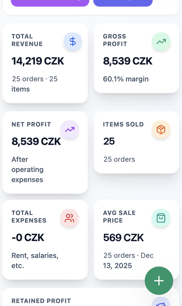 Single-day reselling dashboard: 14,219 CZK revenue from 25 orders at a 569 CZK average sale price