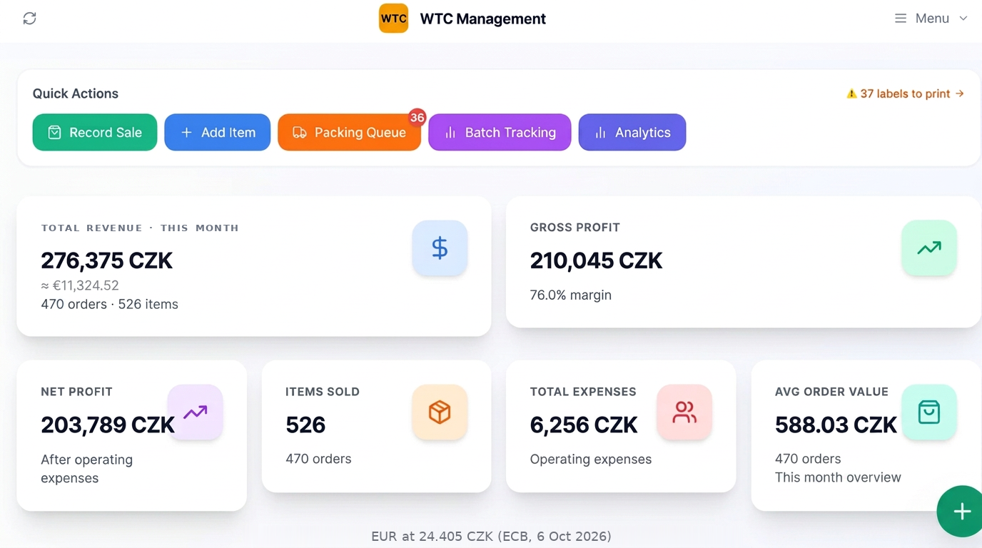 Illustrative one-month dashboard: 276,375 CZK revenue, approximately €11,324.52; 210,045 CZK gross profit; 203,789 CZK net profit; 470 orders and 526 items sold